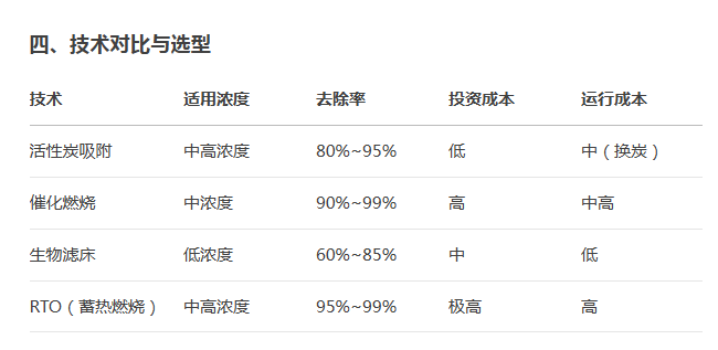 VOCs废气处理