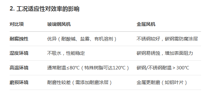 玻璃钢离心风机